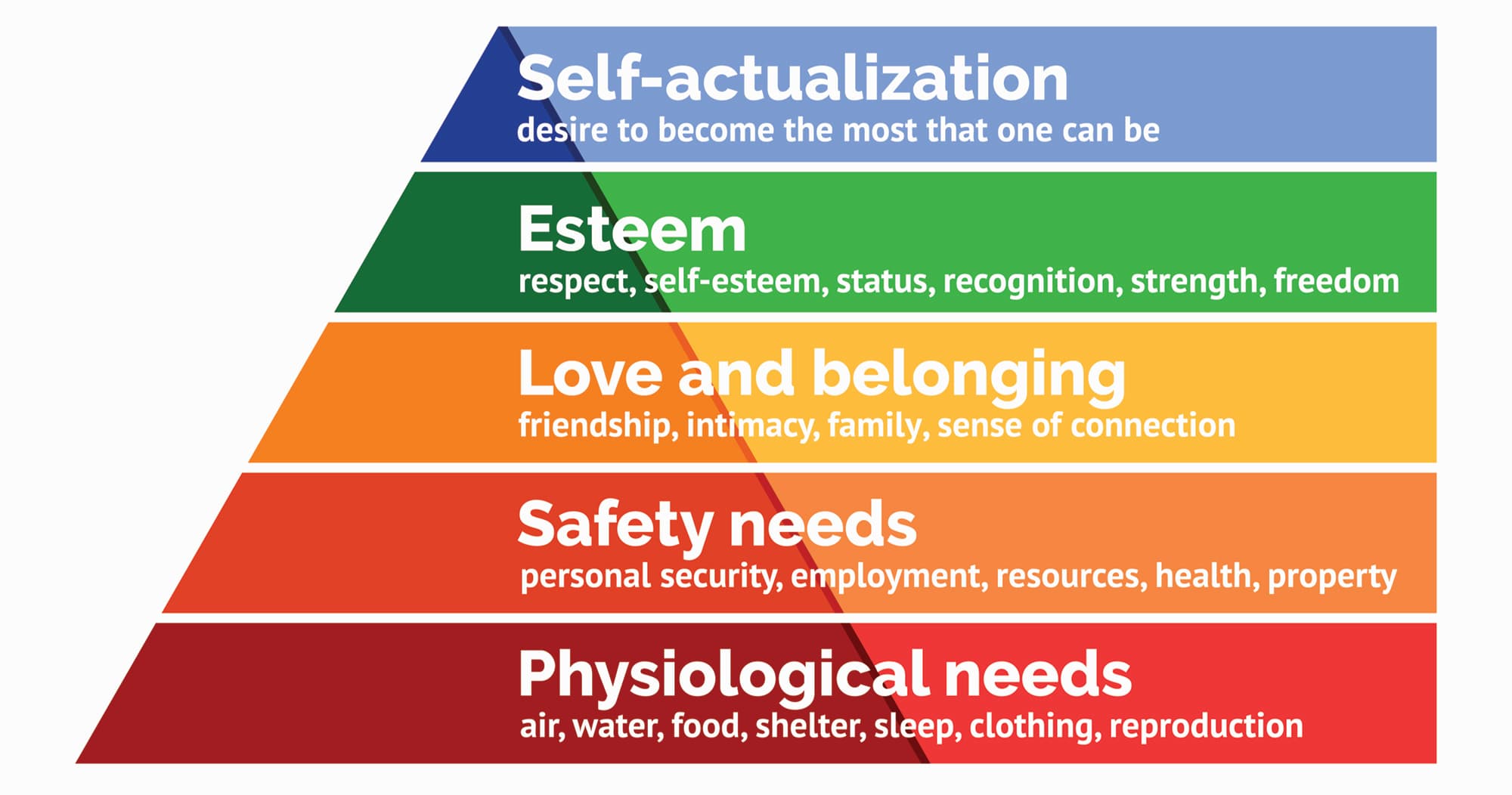 Maslow's hierarchy of needs